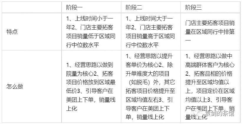 醫(yī)美機(jī)構(gòu)上線美團(tuán)運(yùn)營方案