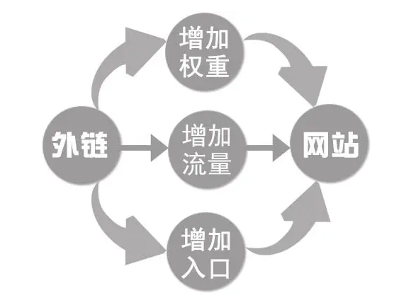 外鏈數(shù)量下降很多怎么解決？