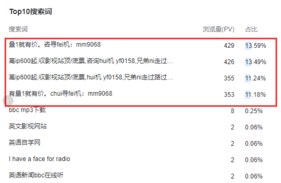 網(wǎng)站莫名的被刷流量怎么解決，有什么影響？