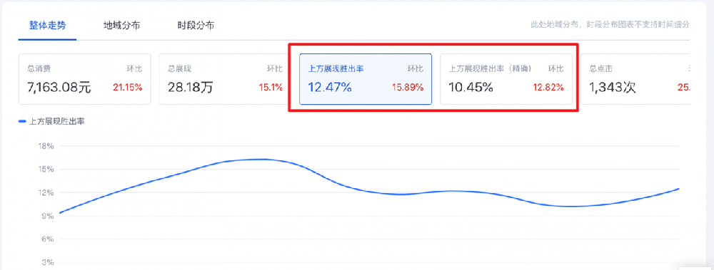百度競價上方展現(xiàn)勝出率是啥意思？