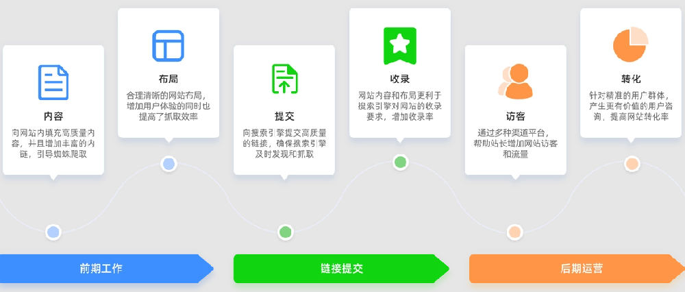 內(nèi)容頁對(duì)于網(wǎng)站優(yōu)化有什么作用？