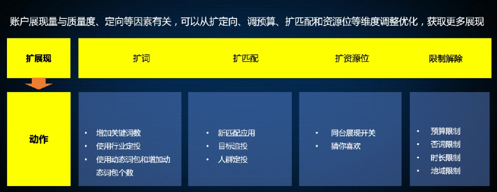 百度競(jìng)價(jià)推廣展現(xiàn)量少怎么提高？